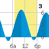 Bee's Ferry tide chart for Thursday, February 3, 2022