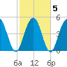 Bee's Ferry tide chart for Saturday, February 5, 2022
