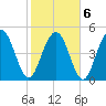 Bee's Ferry tide chart for Sunday, February 6, 2022