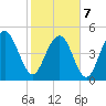 Bee's Ferry tide chart for Monday, February 7, 2022