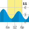Bee's Ferry tide chart for Friday, March 11, 2022