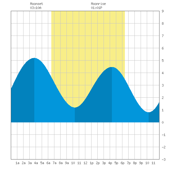 Bee's Ferry tide chart for Saturday, March 12, 2022