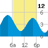 Bee's Ferry tide chart for Saturday, March 12, 2022