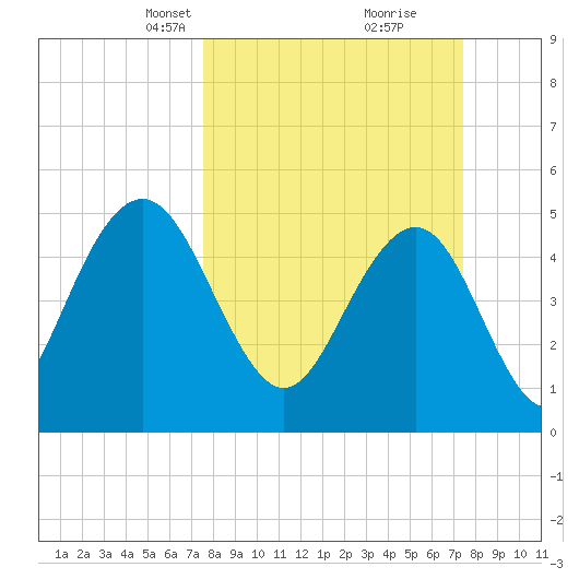 Bee's Ferry tide chart for Sunday, March 13, 2022