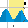 Bee's Ferry tide chart for Sunday, March 13, 2022