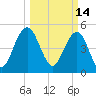 Bee's Ferry tide chart for Monday, March 14, 2022