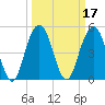 Bee's Ferry tide chart for Thursday, March 17, 2022