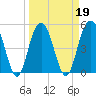 Bee's Ferry tide chart for Saturday, March 19, 2022