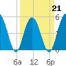 Bee's Ferry tide chart for Monday, March 21, 2022