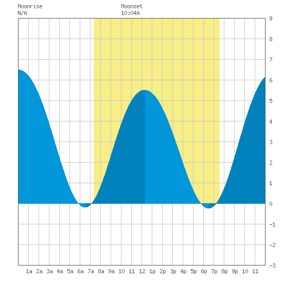 Bee's Ferry tide chart for Tuesday, March 22, 2022