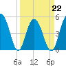 Bee's Ferry tide chart for Tuesday, March 22, 2022