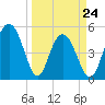 Bee's Ferry tide chart for Thursday, March 24, 2022