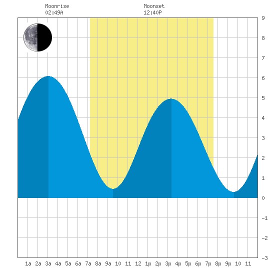 Bee's Ferry tide chart for Friday, March 25, 2022