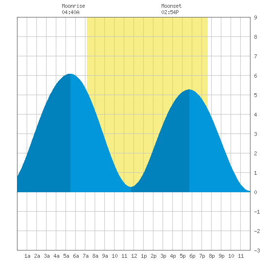 Bee's Ferry tide chart for Sunday, March 27, 2022