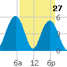 Bee's Ferry tide chart for Sunday, March 27, 2022