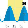 Bee's Ferry tide chart for Wednesday, March 30, 2022