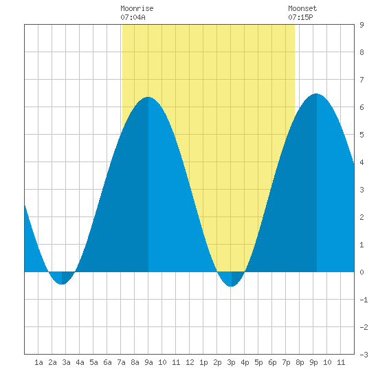 Bee's Ferry tide chart for Thursday, March 31, 2022