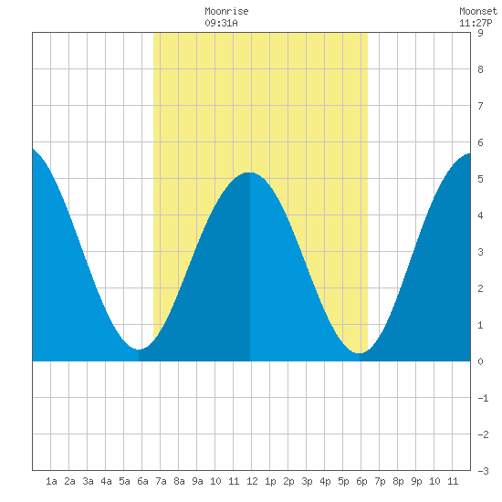 Bee's Ferry tide chart for Monday, March 7, 2022