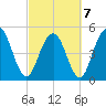 Bee's Ferry tide chart for Monday, March 7, 2022