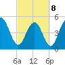 Bee's Ferry tide chart for Tuesday, March 8, 2022