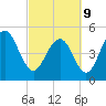 Bee's Ferry tide chart for Wednesday, March 9, 2022