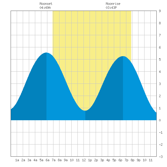 Bee's Ferry tide chart for Tuesday, April 12, 2022