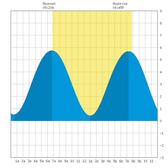 Bee's Ferry tide chart for Wednesday, April 13, 2022