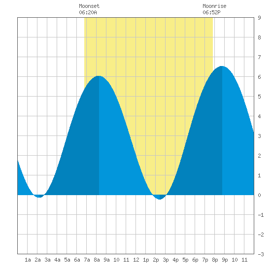 Bee's Ferry tide chart for Friday, April 15, 2022