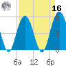 Bee's Ferry tide chart for Saturday, April 16, 2022