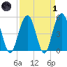 Bee's Ferry tide chart for Friday, April 1, 2022