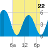 Bee's Ferry tide chart for Friday, April 22, 2022