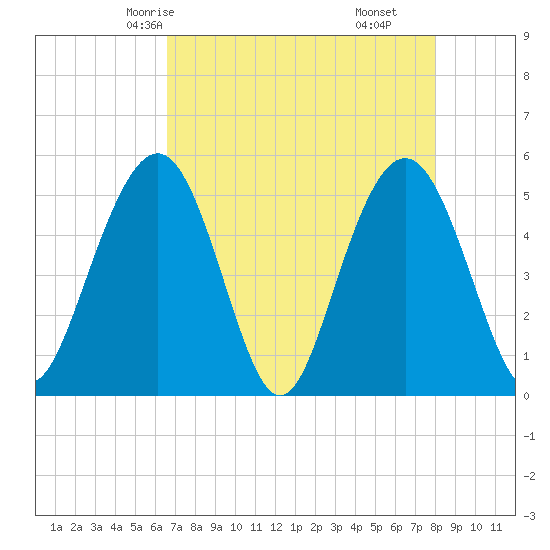 Bee's Ferry tide chart for Tuesday, April 26, 2022