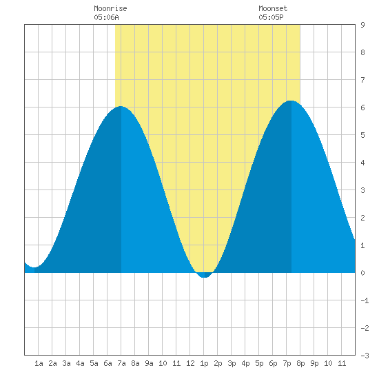 Bee's Ferry tide chart for Wednesday, April 27, 2022