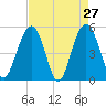 Bee's Ferry tide chart for Wednesday, April 27, 2022