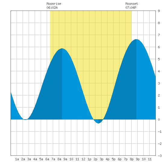 Bee's Ferry tide chart for Friday, April 29, 2022