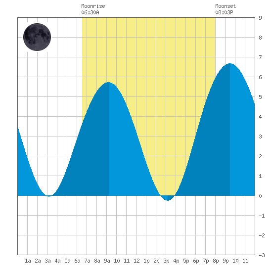 Bee's Ferry tide chart for Saturday, April 30, 2022