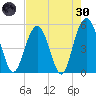 Bee's Ferry tide chart for Saturday, April 30, 2022
