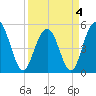 Bee's Ferry tide chart for Monday, April 4, 2022