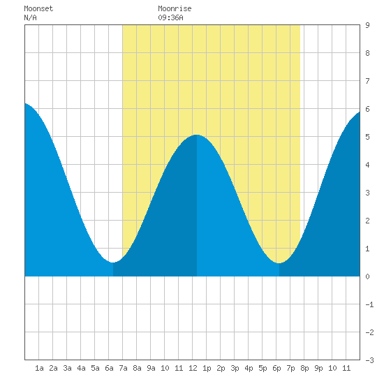 Bee's Ferry tide chart for Tuesday, April 5, 2022