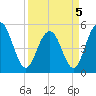Bee's Ferry tide chart for Tuesday, April 5, 2022