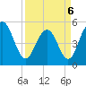 Bee's Ferry tide chart for Wednesday, April 6, 2022