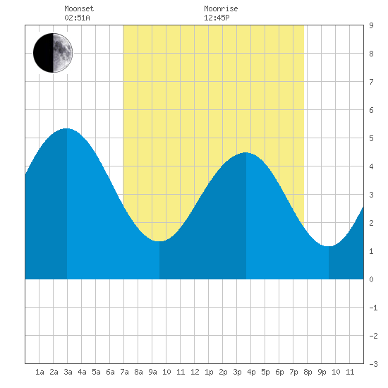 Bee's Ferry tide chart for Saturday, April 9, 2022