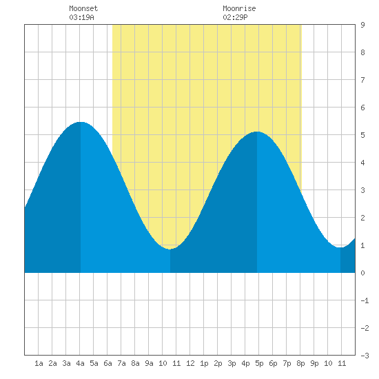 Bee's Ferry tide chart for Tuesday, May 10, 2022