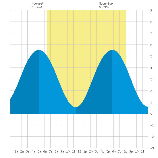 Bee's Ferry tide chart for Wednesday, May 11, 2022