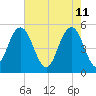 Bee's Ferry tide chart for Wednesday, May 11, 2022