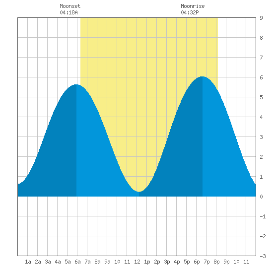 Bee's Ferry tide chart for Thursday, May 12, 2022
