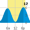 Bee's Ferry tide chart for Thursday, May 12, 2022