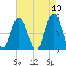 Bee's Ferry tide chart for Friday, May 13, 2022