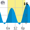 Bee's Ferry tide chart for Monday, May 16, 2022