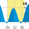 Bee's Ferry tide chart for Wednesday, May 18, 2022